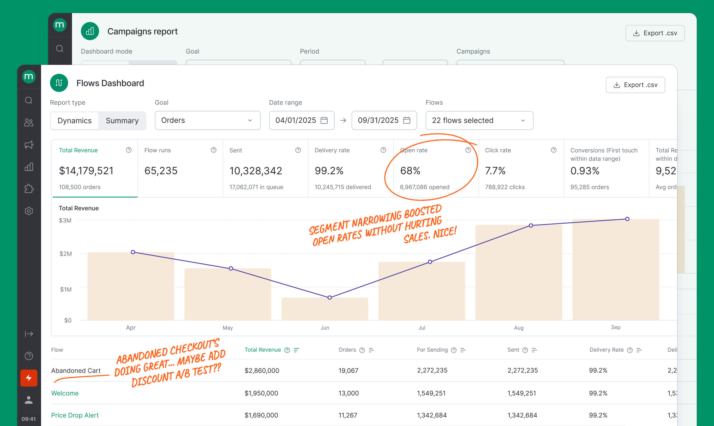 Analyze campaigns and flows with full-funnel reporting