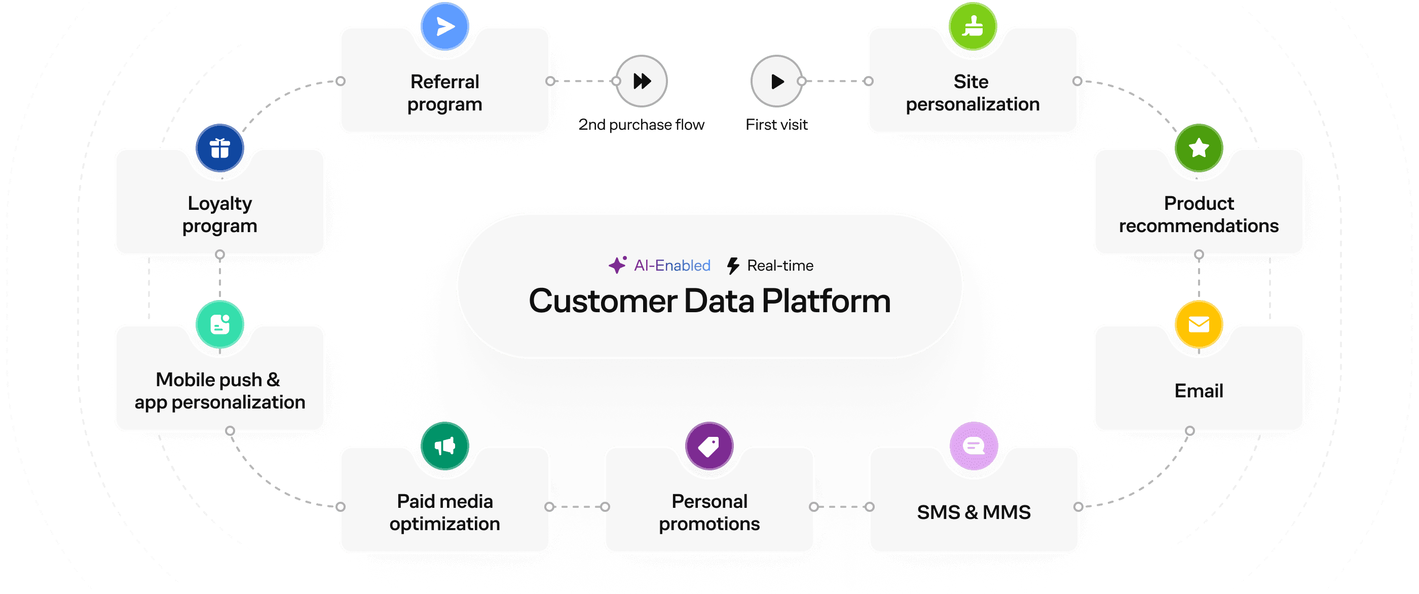 all-in-one platform