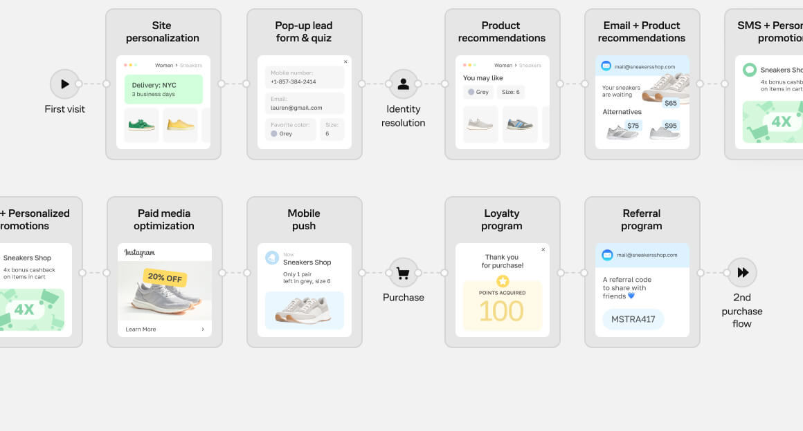 Omnichannel flows image