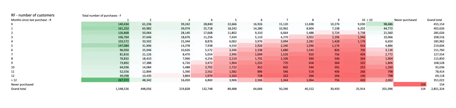 Image Example of an RFM analysis on Recency and Frequency in Maestra