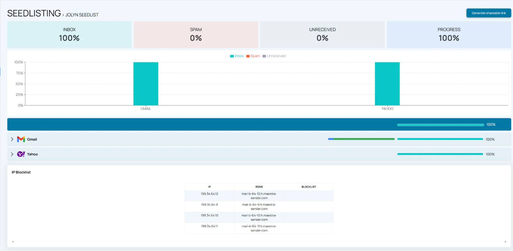 Seedlist testing results for Jolyn, a swimwear brand and our client