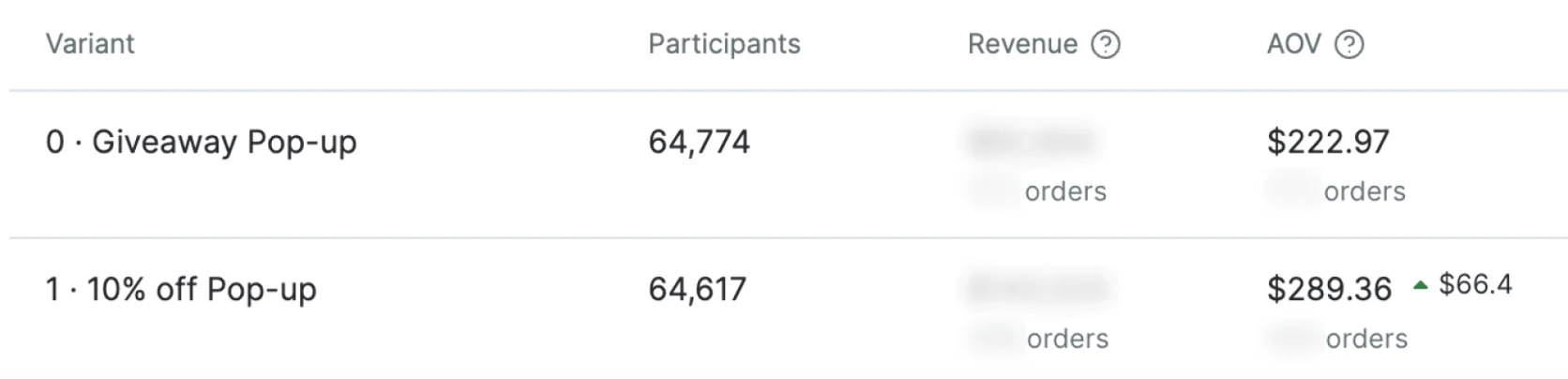 A/B test configured in Maestra, 47-day period