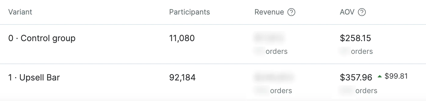 A/B test configured in Maestra: Control group vs Up-sell Bar over a 38-day period