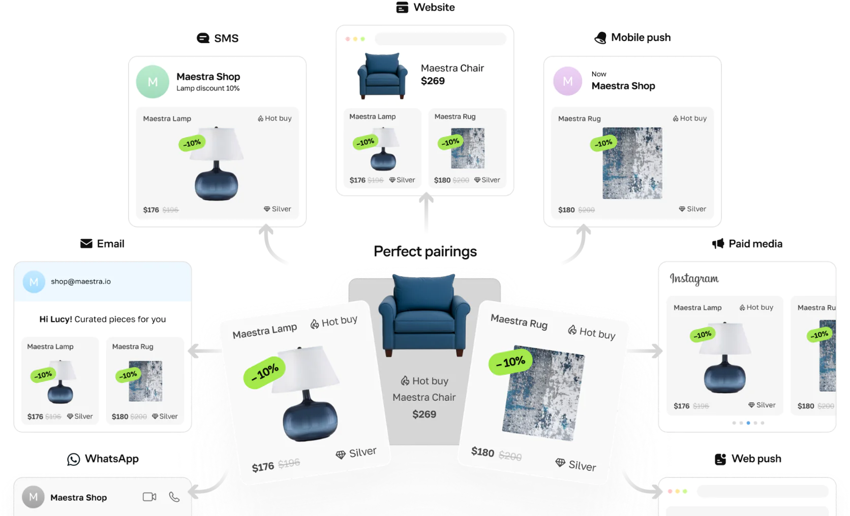 Omnichannel messaging example: A customer sees the same product recommendations across all channels