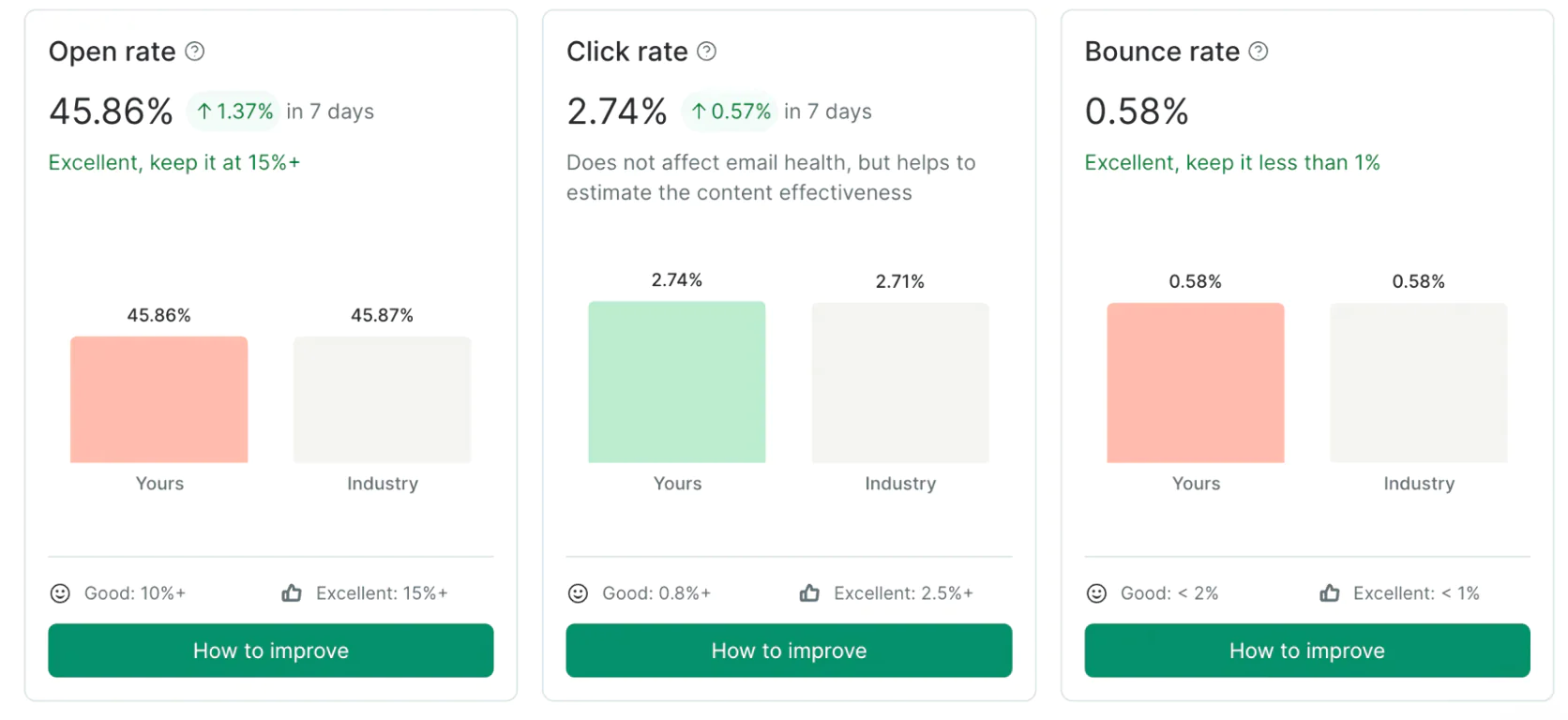 Furniture Fair’s Email House report: open rates jumped from 17% to 45.8%