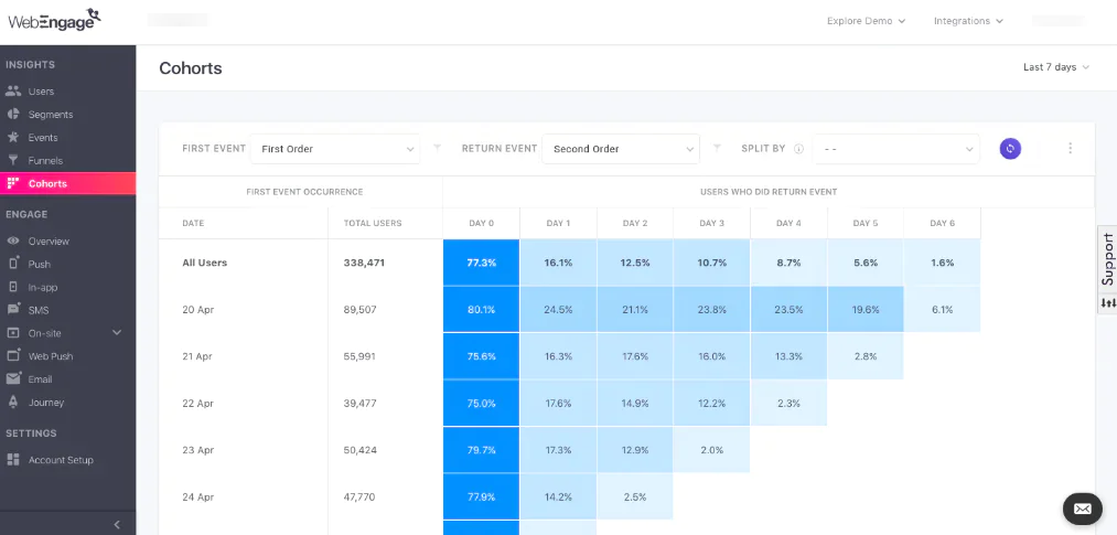 WebEngage’s cohort analysis