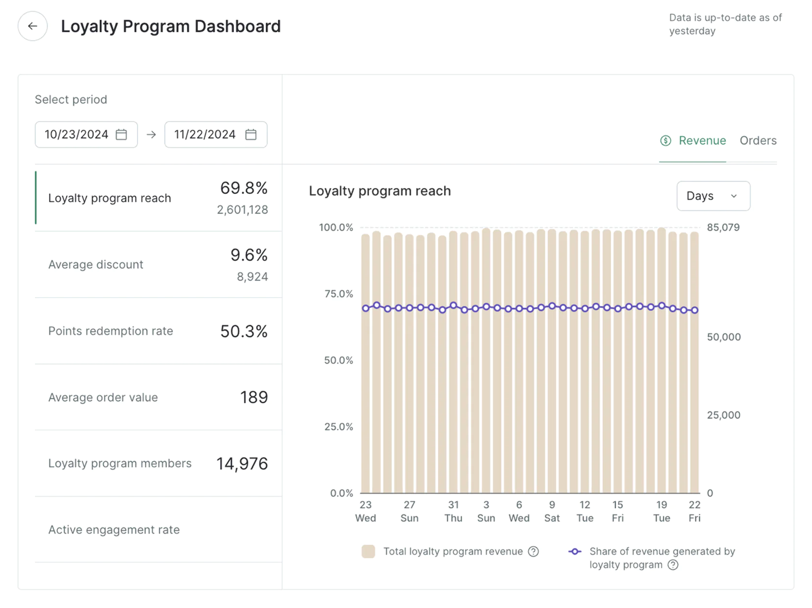Maestra’s Loyalty Program dashboard