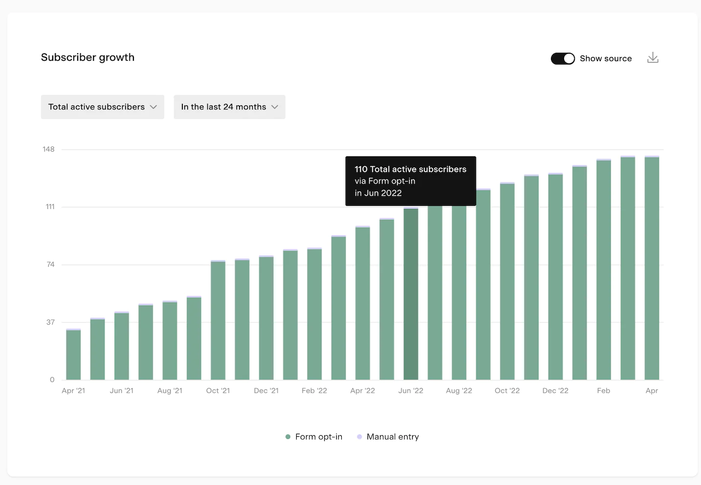 Image Subscribers growth dashboard in Flodesk