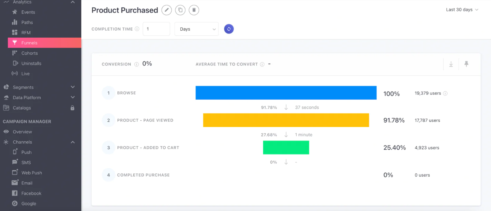 Image WebEngage’s funnels analysis