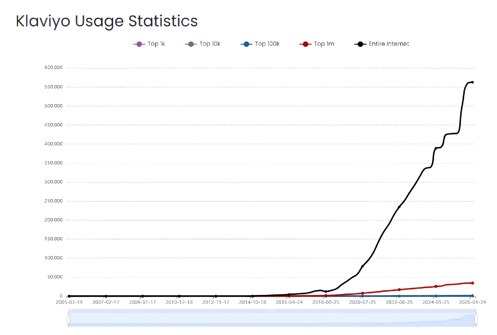 Klaviyo usage statistics from BuiltWith