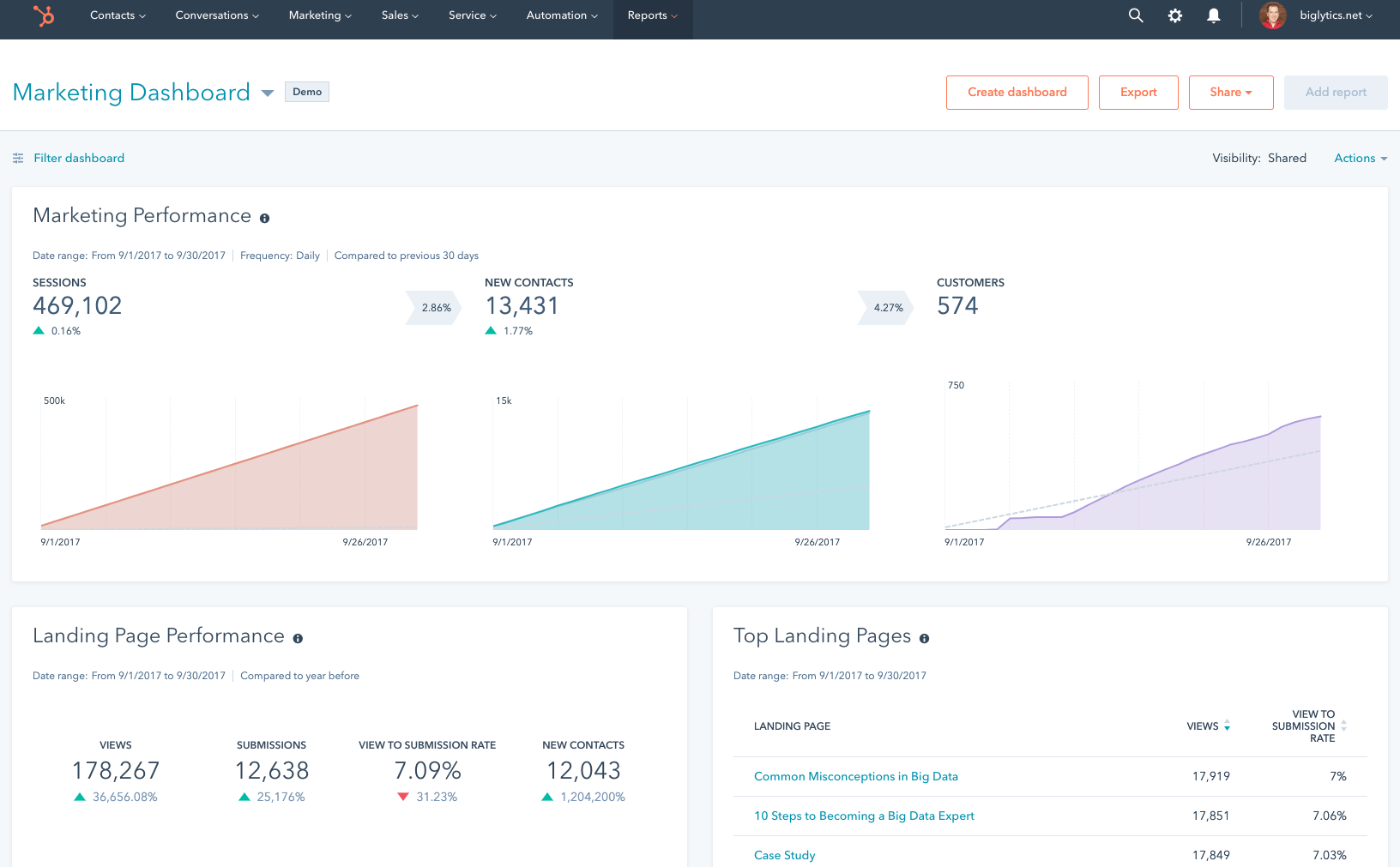 Image Hubspot’s reporting