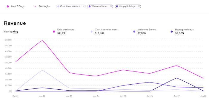 Drip’s email revenue dashboard
