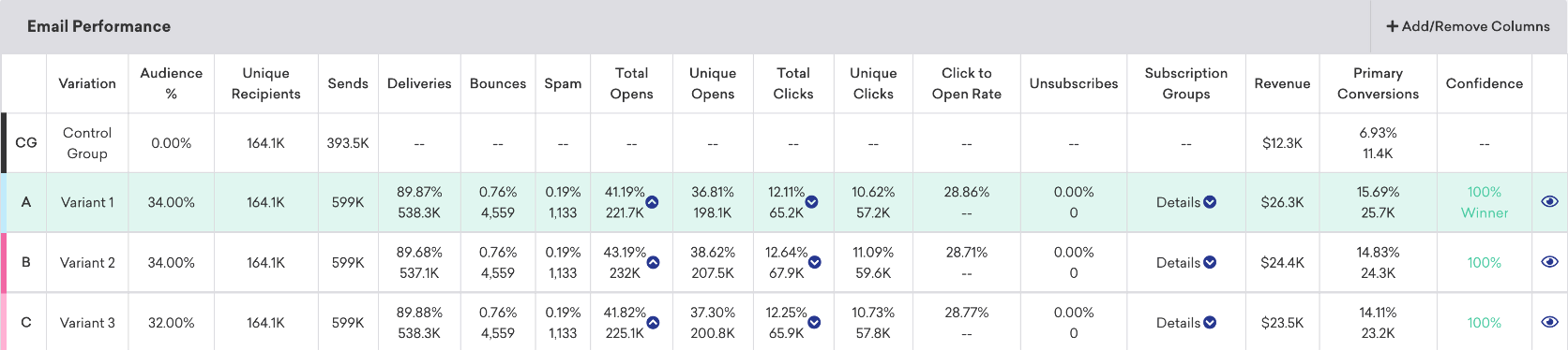 Braze’s email performance panel