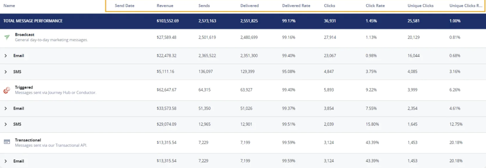 Listrak’s performance summary dashboard