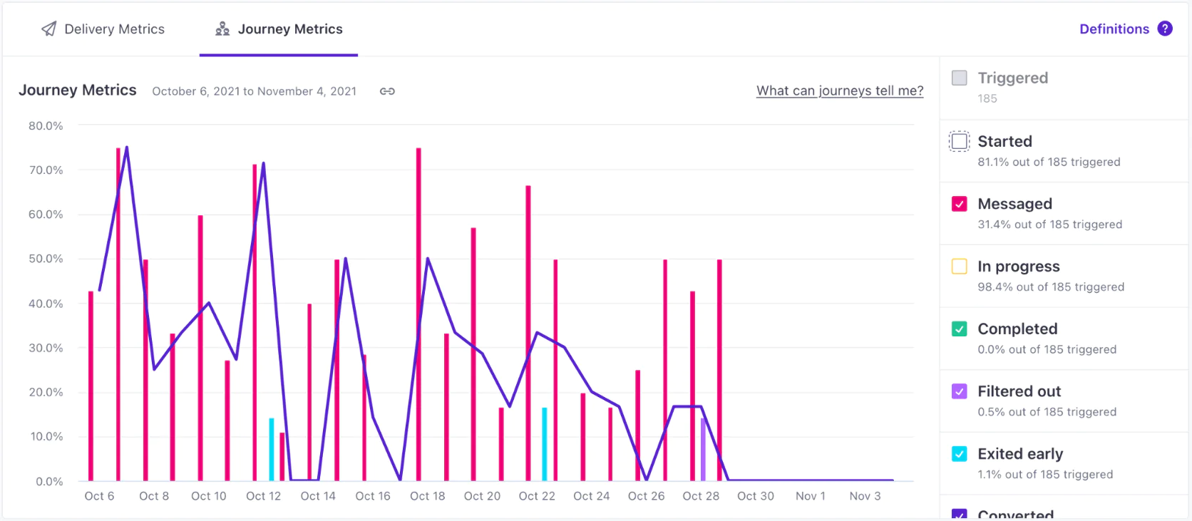 Customer.io: journey metrics dashboard