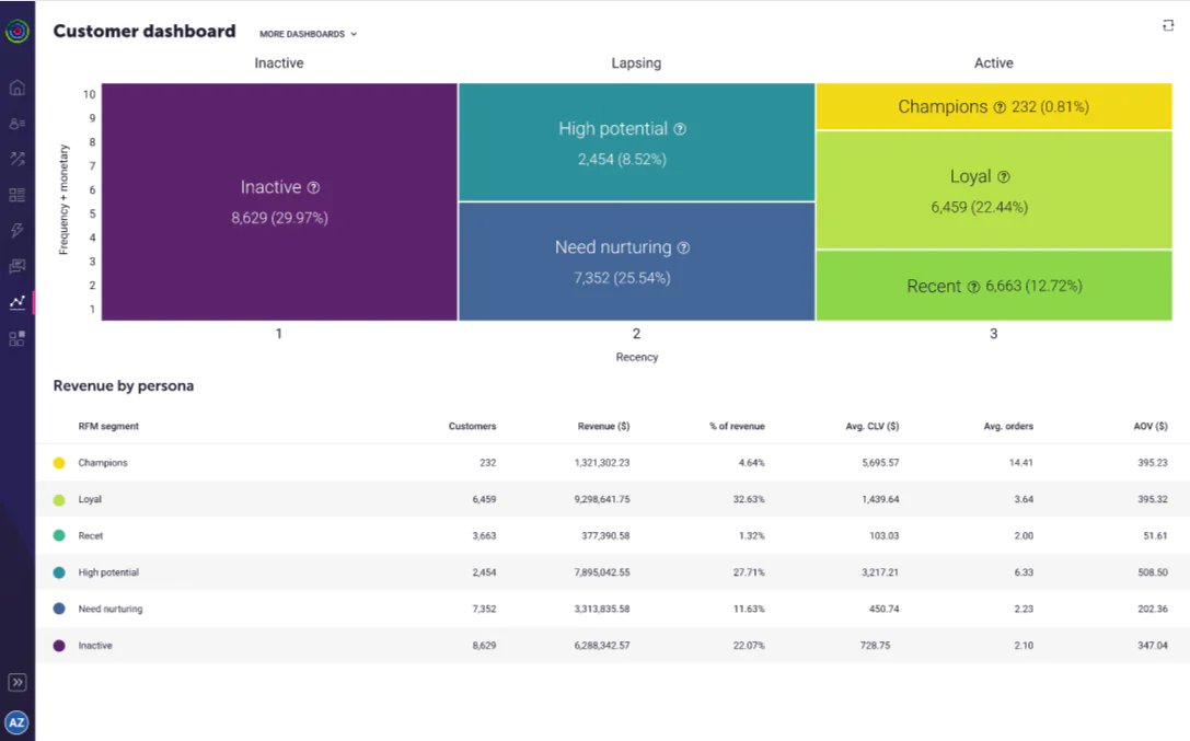 Customer dashboard in Dotdigital
