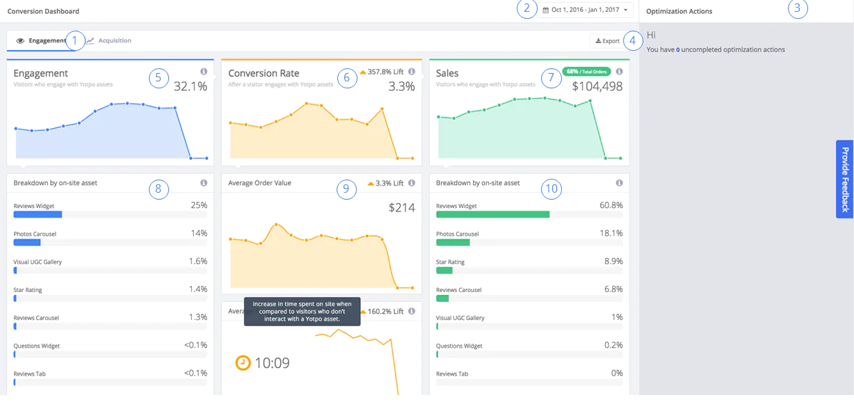 Yotpo’s conversion dashboards