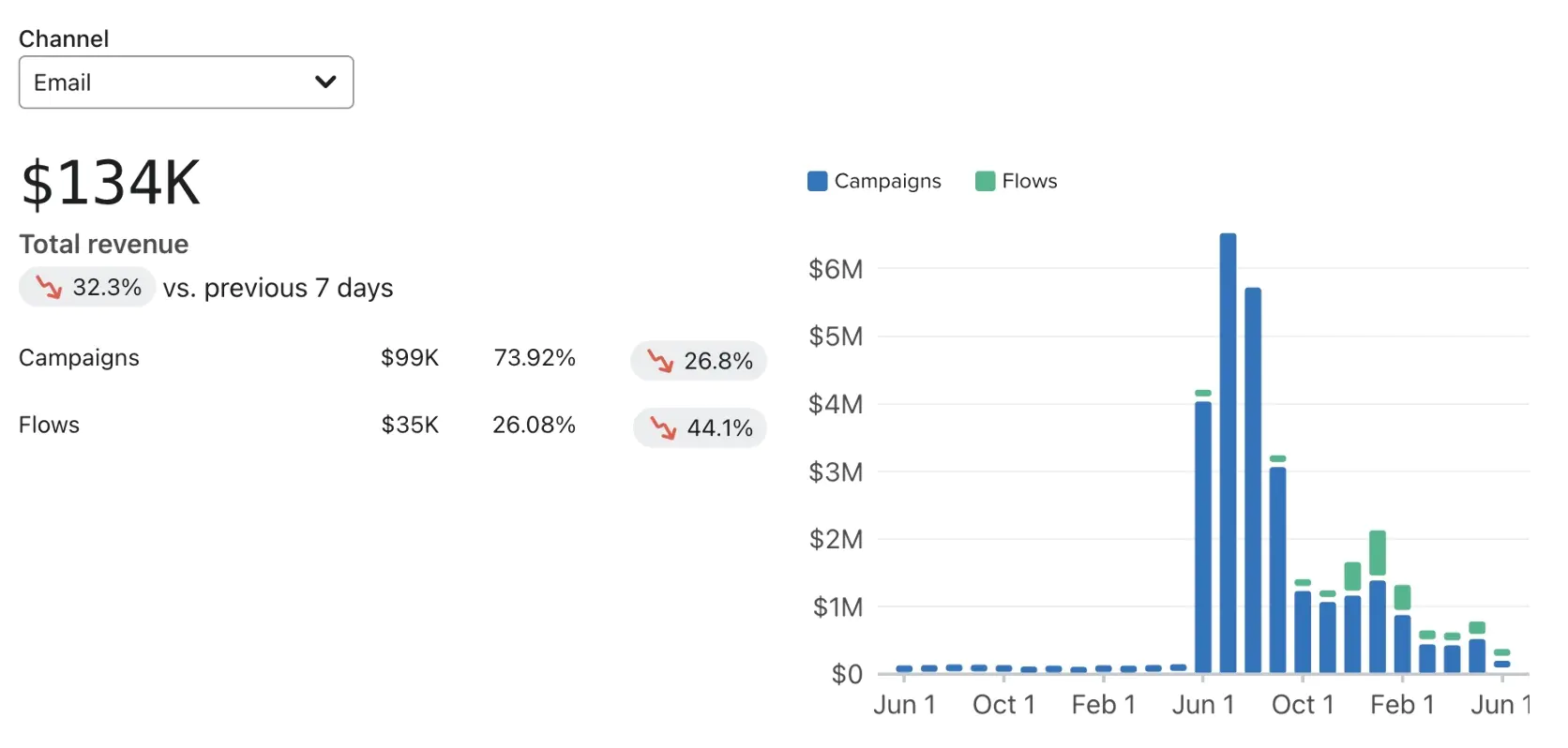 Fragment of Klaviyo’s business review dashboard