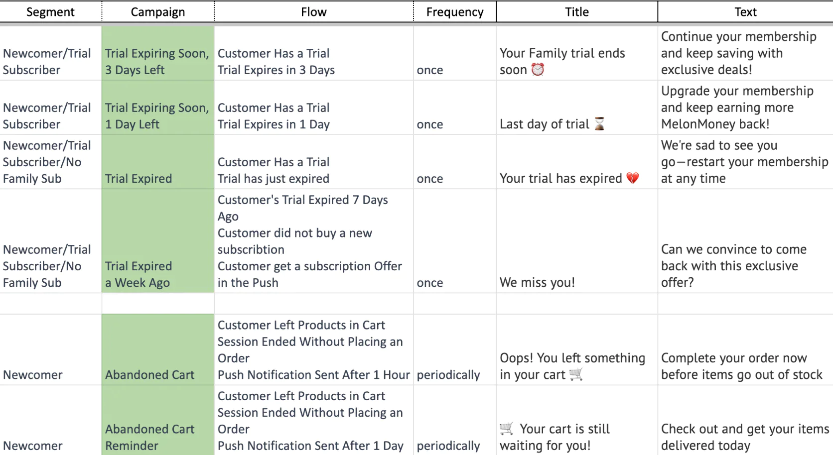 Image CSM not only rebuilds existing flows, but suggests new ones. The mobile push campaign list was proposed for health food startup Pinemelon