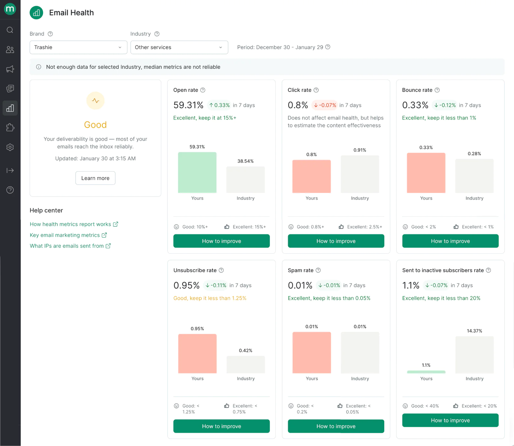 Trashie’s Email Health report in Maestra