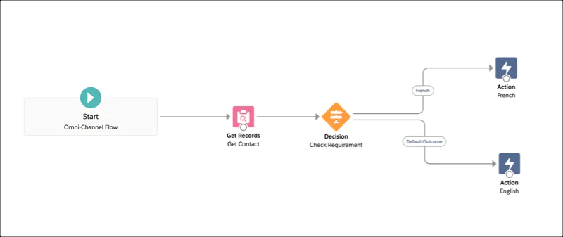 Image Salesforce Marketing Cloud’s Journey Builder