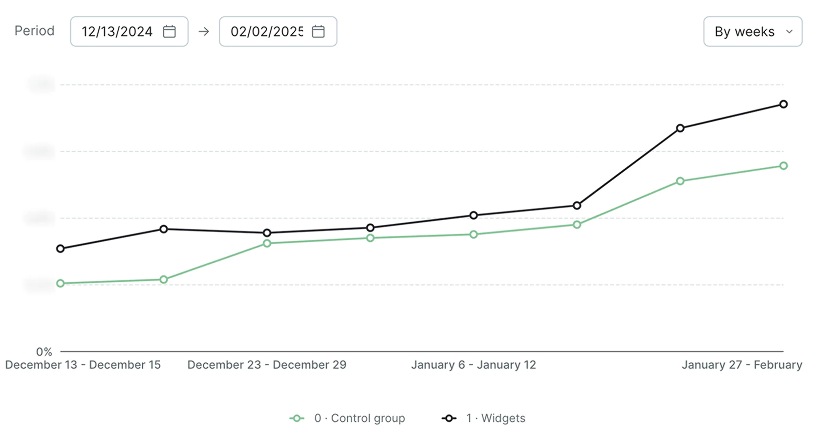 A/B test results from Maestra's CSM work with Enlightened Equipment show a 15% increase in conversion rate and 8% higher average order value compared to the control group