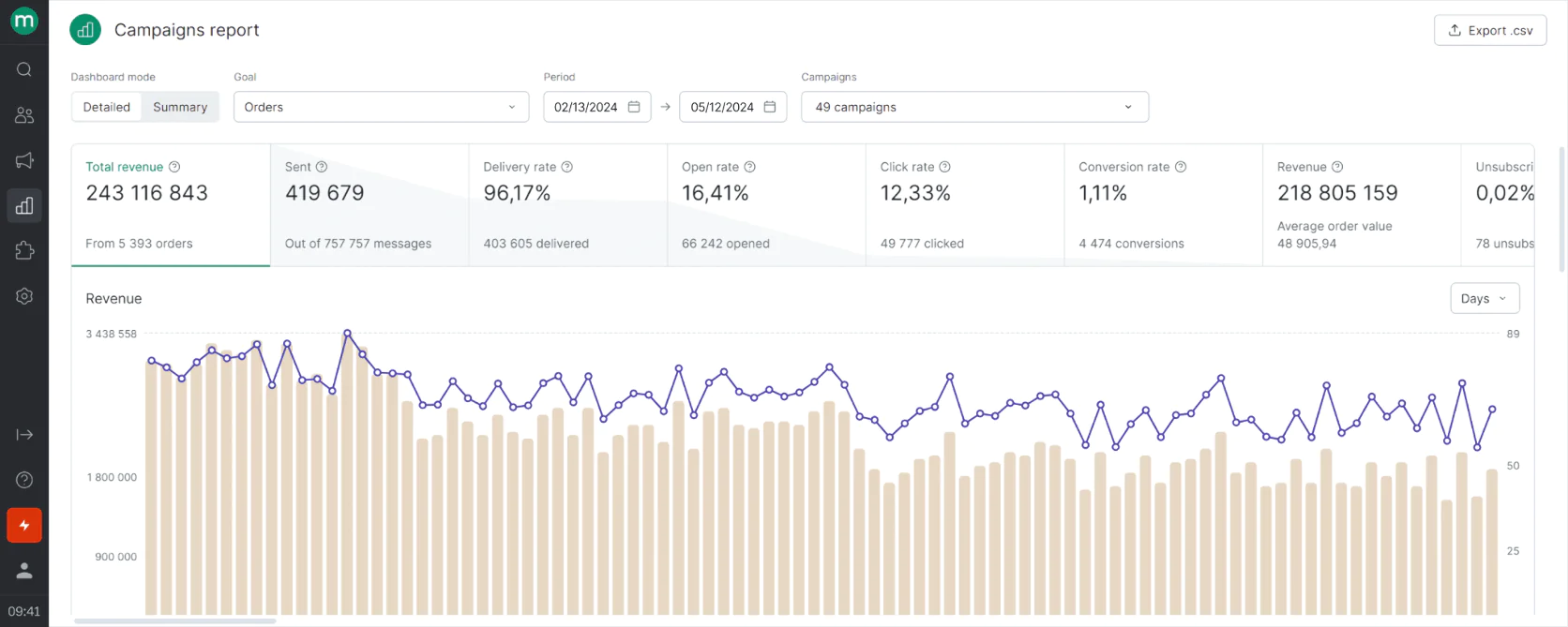 Maestra’s detailed campaigns report