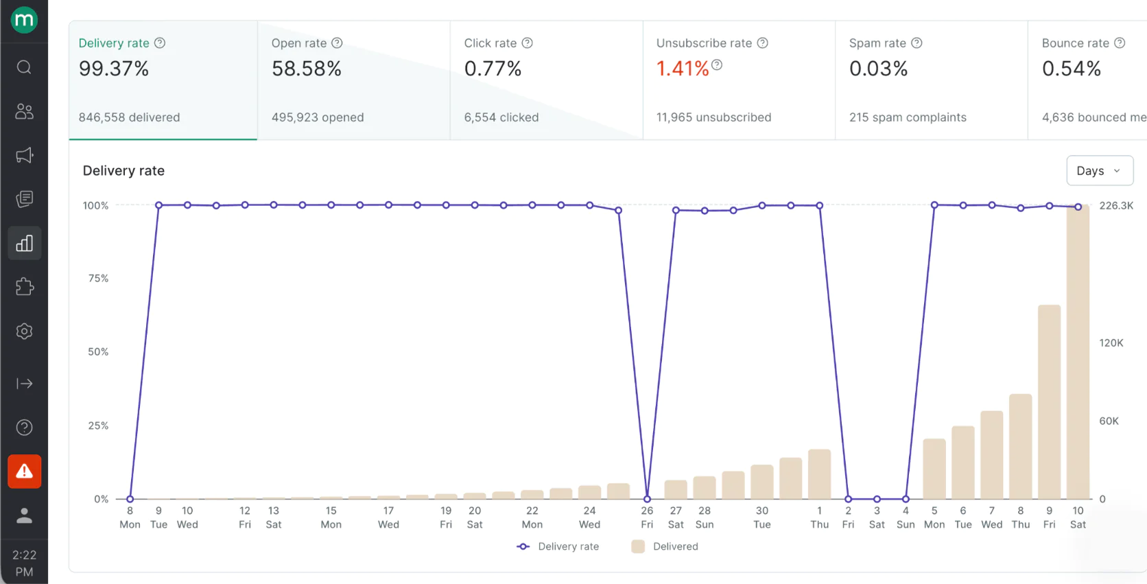 Trashie tracked their domain warming in Maestra’s campaign report—delivery rate held at 99% as volume scaled to 226K