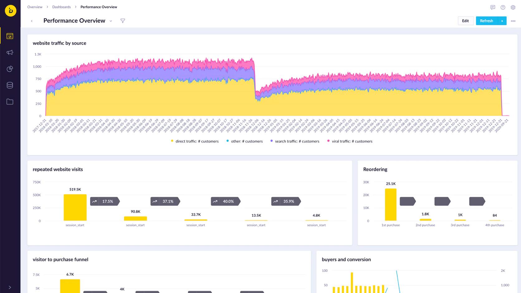 Image Bloomreach’s Performance Overview dashboard