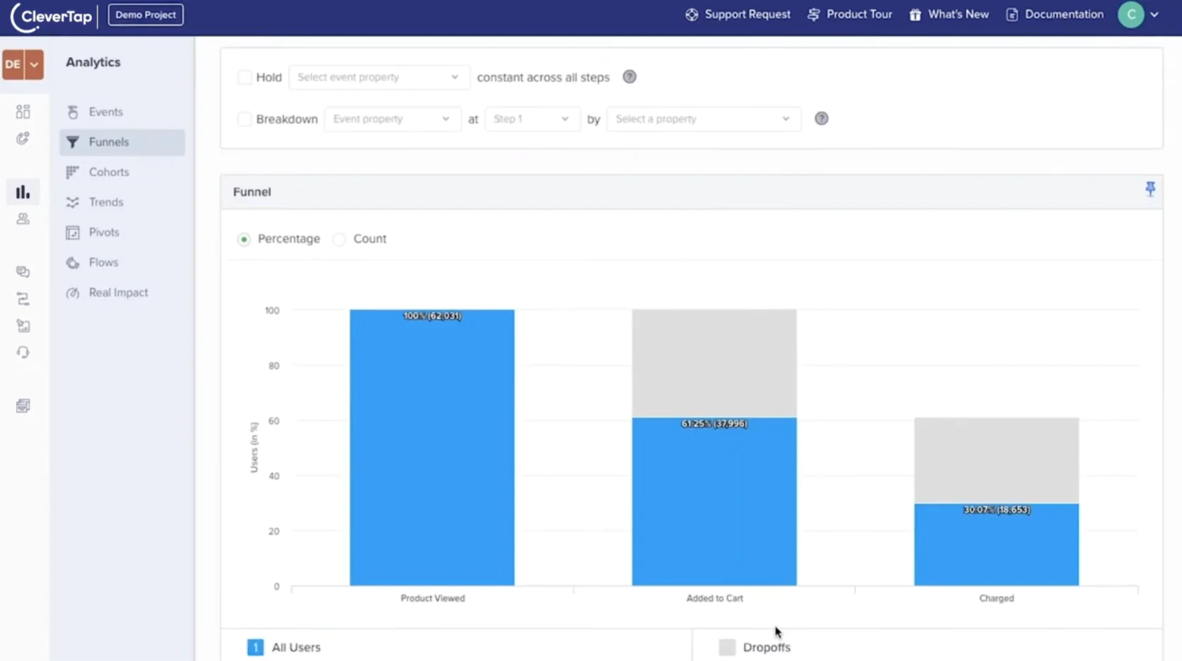 Image CleverTap’s funnel dashboard