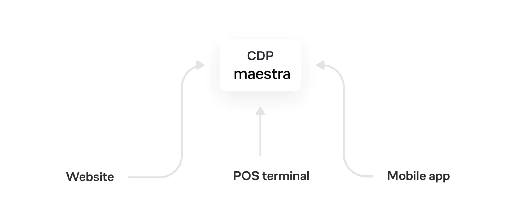 One of Maestra's clients integrates data from their website, mobile app, and offline stores in Maestra CDP. By combining offline purchases from cash registers with online interactions and mobile app activity they build a comprehensive profile for more precise and effective recommendations